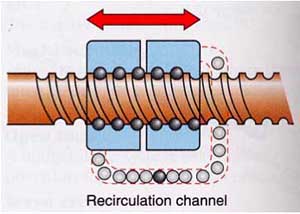 recirculating channel