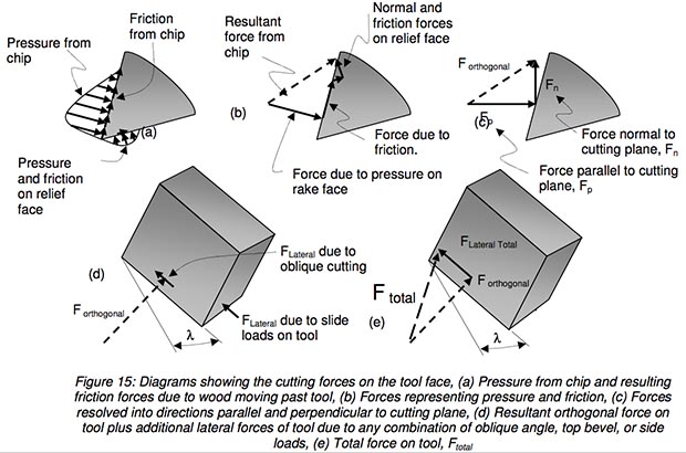 cutting forces