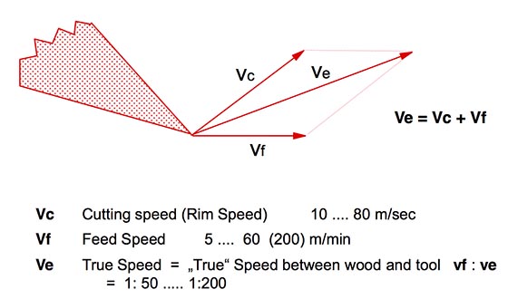 cutting velocities