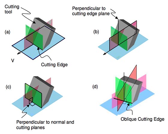 cutting velocities