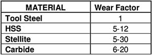wear factor table